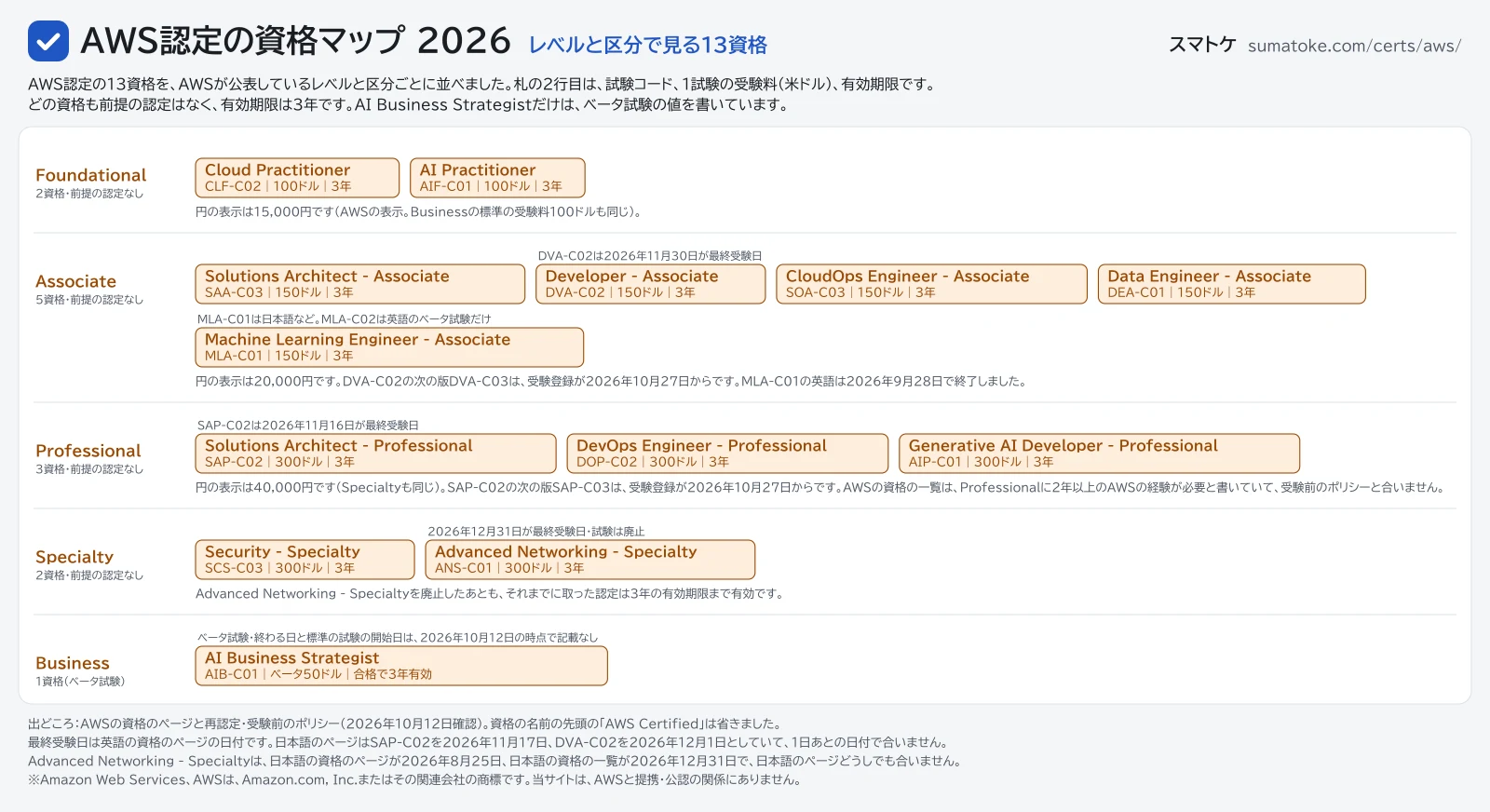 AWS認定の資格マップ2026。13資格を、Foundational・Associate・Professional・Specialtyのレベルと、Businessの区分ごとに並べた図。内容はこのページと関連するページの表と本文に文字でも載せています
