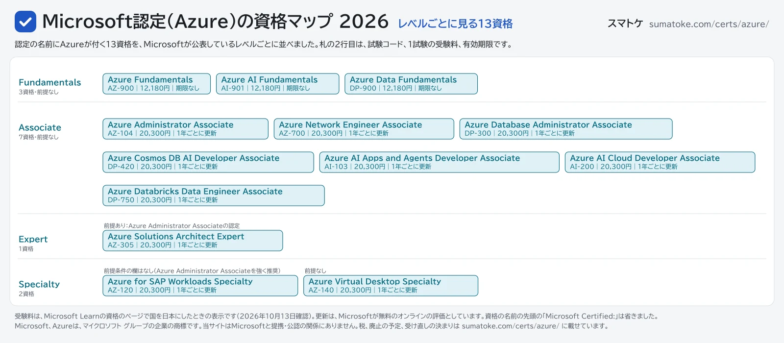 Microsoft認定(Azure)の資格マップ2026。認定の名前にAzureが付く13資格を、Fundamentals・Associate・Expert・Specialtyのレベルごとに並べた図。内容はこのページの表と本文に文字でも載せています