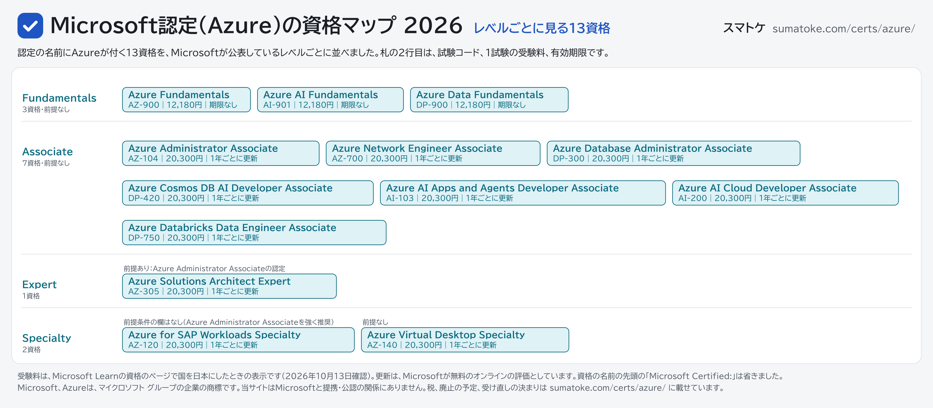Microsoft認定（Azure）の資格の一覧：レベル・前提・更新・廃止と名前