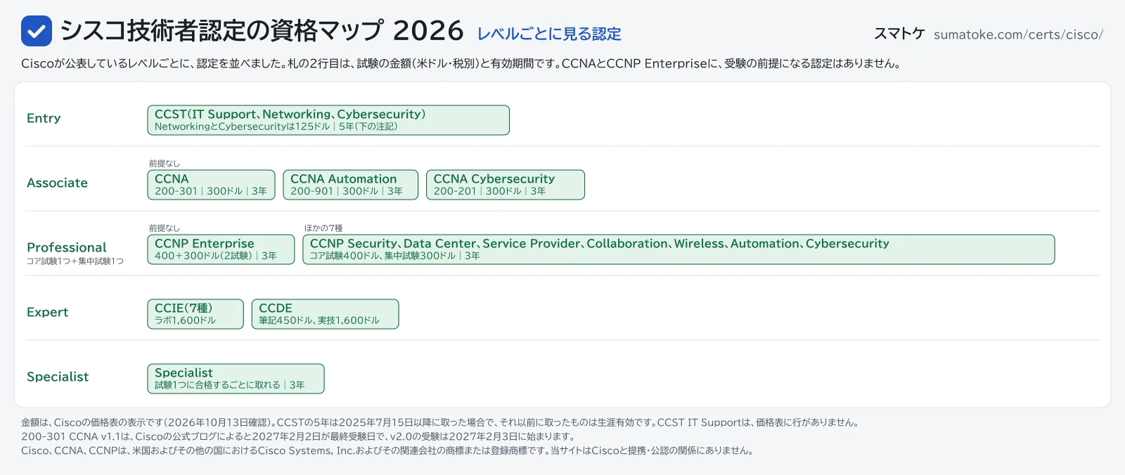シスコ技術者認定の資格マップ2026。認定を、Entry・Associate・Professional・Expert・Specialistのレベルごとに並べた図。内容はこのページの表と本文に文字でも載せています