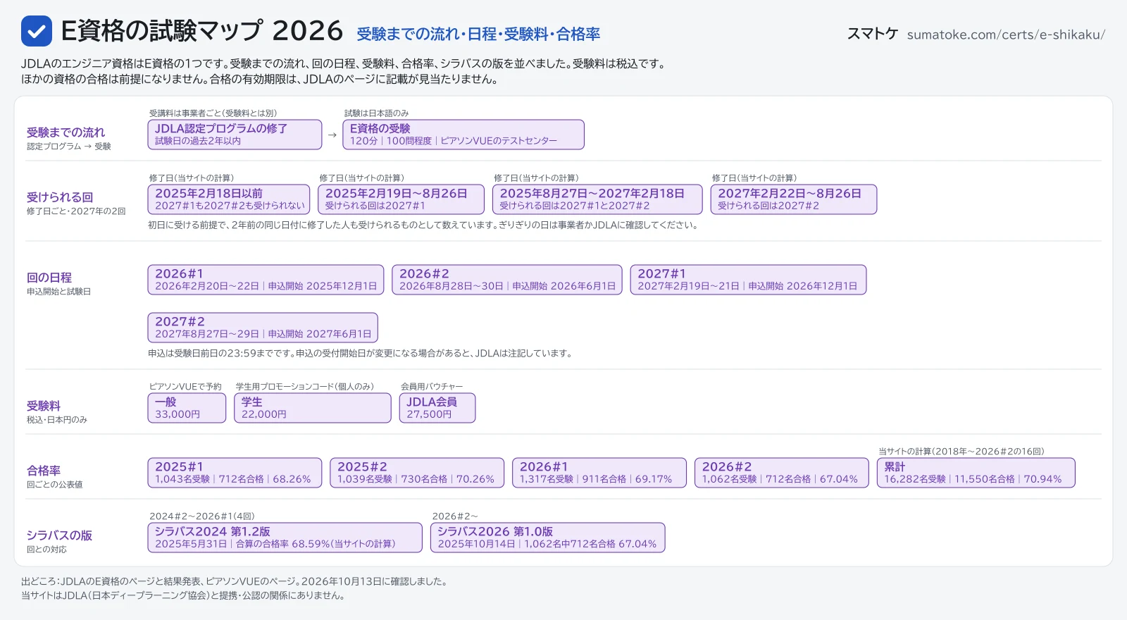 E資格の試験マップ2026。受験までの流れ、修了日ごとに受けられる回、回の日程、受験料、合格率、シラバスの版を並べた図。内容はこのページの表と本文に文字でも載せています