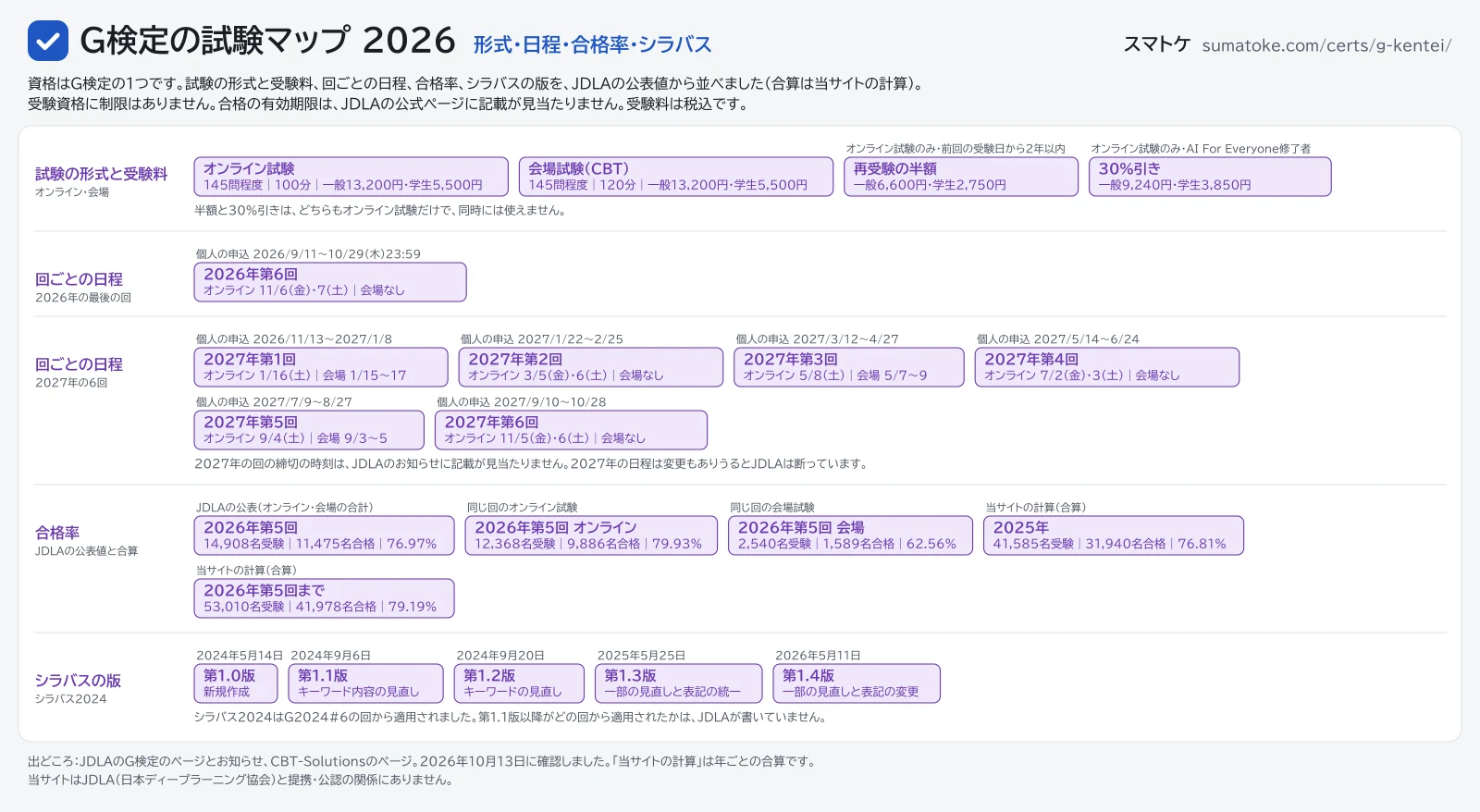 G検定の試験マップ2026。試験の形式と受験料、2026年第6回と2027年の6回の日程、合格率、シラバスの版を並べた図。内容はこのページの表と本文に文字でも載せています