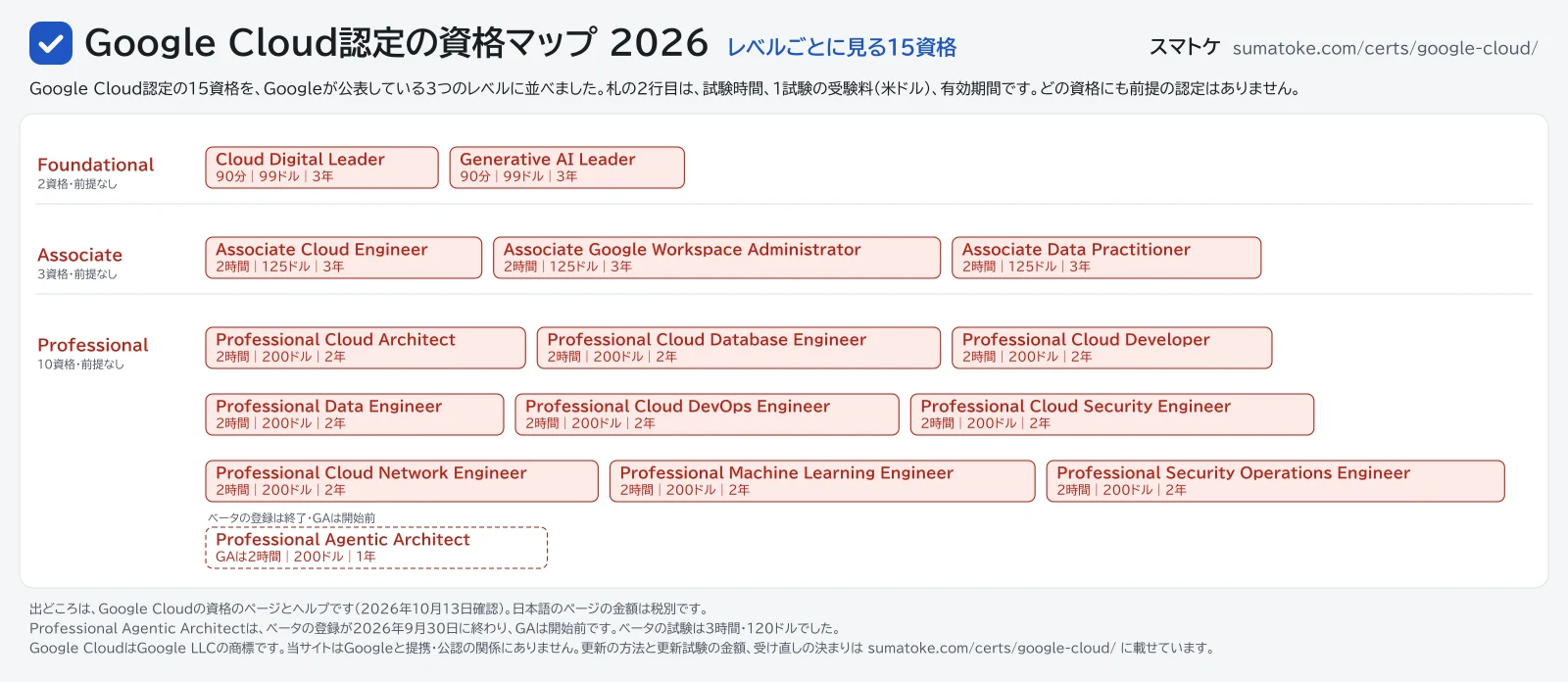 Google Cloud認定の資格マップ2026。15資格を、Foundational・Associate・Professionalのレベルごとに並べた図