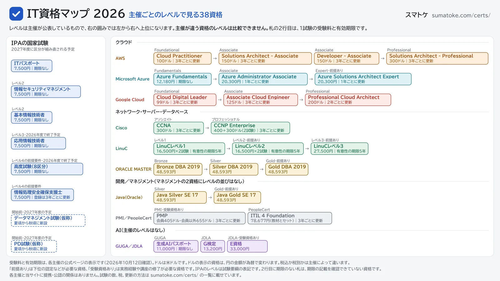 IT資格マップ2026。IPAの国家試験と、クラウド・ネットワーク・サーバー・データベース・開発・マネジメント・AIの資格を、主催ごとのレベルの順に並べた図。内容はこのページの表と同じ
