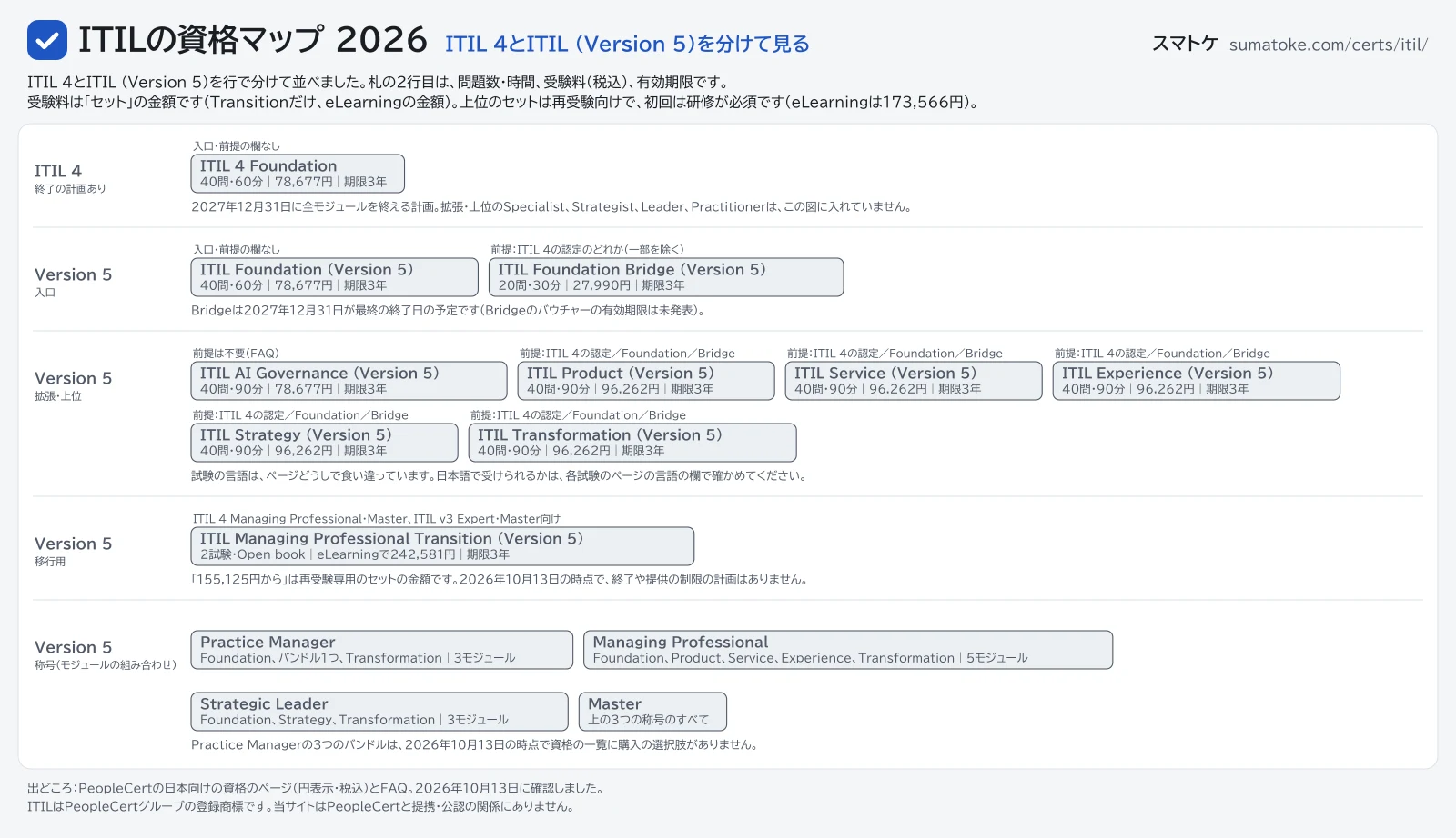 ITILの資格マップ2026。ITIL 4 Foundationと、ITIL (Version 5)のFoundation・Bridge・上位のモジュール・称号を並べた図。内容はこのページの表と本文に文字でも載せています