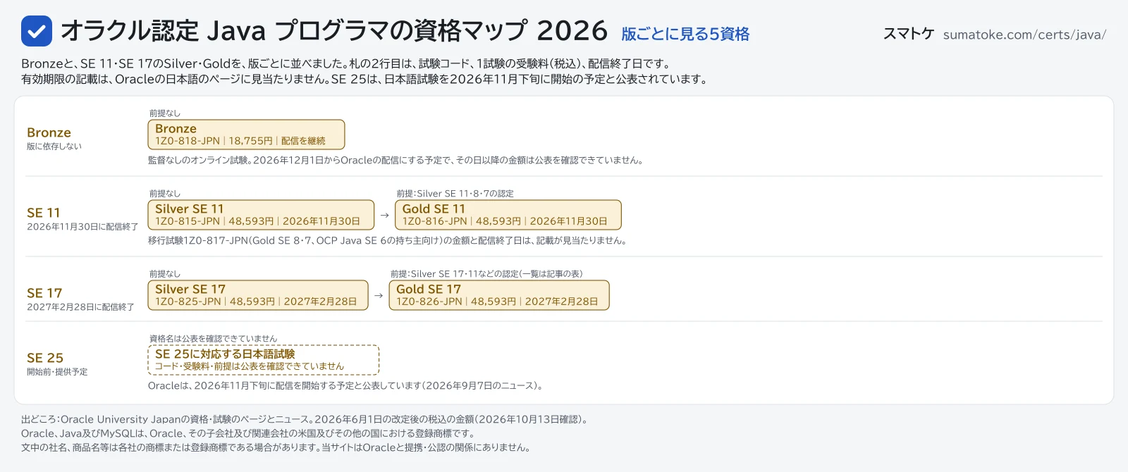 オラクル認定 Java プログラマの資格マップ2026。Bronzeと、SE 11・SE 17のSilver・Gold、開始前のSE 25を、版ごとに並べた図。内容はこのページの表と本文に文字でも載せています