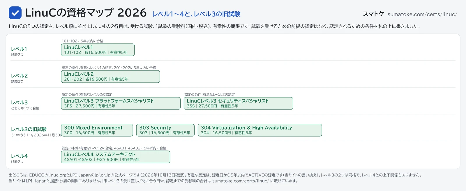 LinuCの資格マップ2026。レベル1からレベル4の5つの認定と、レベル3の旧試験を並べた図。内容はこのページの表と本文に文字でも載せています