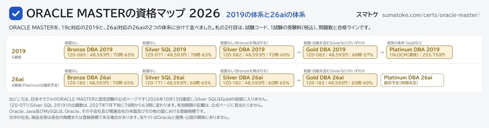 ORACLE MASTERの資格マップ2026。2019の体系の5資格と、26aiの体系の4資格・提供予定のPlatinumを並べた図。内容はこのページの表と本文に文字でも載せています