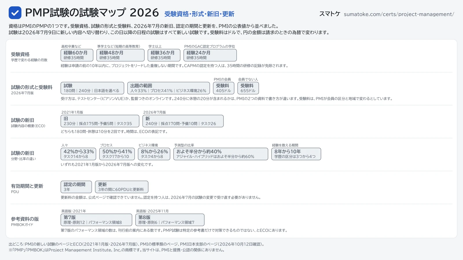 PMP試験の試験マップ2026。受験資格、試験の形式と受験料、試験の新旧の違い、認定の期間と更新、PMBOKガイドの版を並べた図。内容はこのページと関連するページの表と本文に文字でも載せています